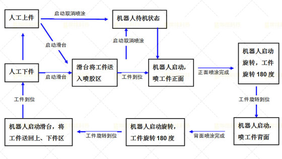 噴涂自動化流程