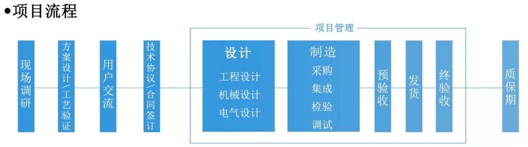 焊接機(jī)器人集成