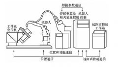 焊接機(jī)器人系統(tǒng)除了機(jī)器人還有什么組成？這有詳細(xì)配置