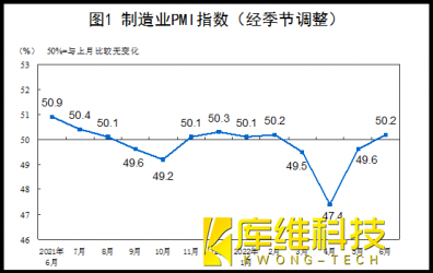 6月制造業(yè)恢復性增長態(tài)勢,利好工業(yè)機器人市場