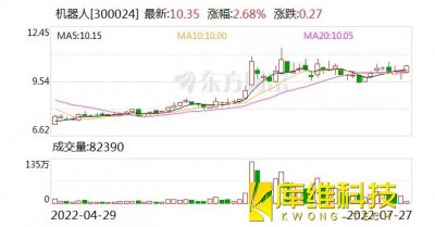 機(jī)器人：融資凈償還518.06萬元，融資余額8.77億元