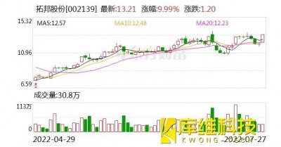 機(jī)器人概念持續(xù)活躍多股漲超5%