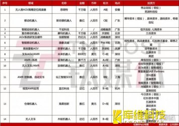 資本寒冬，移動機器人賽道仍半年吸金數(shù)十億